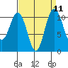 Gig Harbor tide chart for Sunday, September 11, 2022
