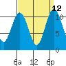 Gig Harbor tide chart for Monday, September 12, 2022