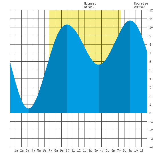 Gig Harbor tide chart for Thursday, September 15, 2022