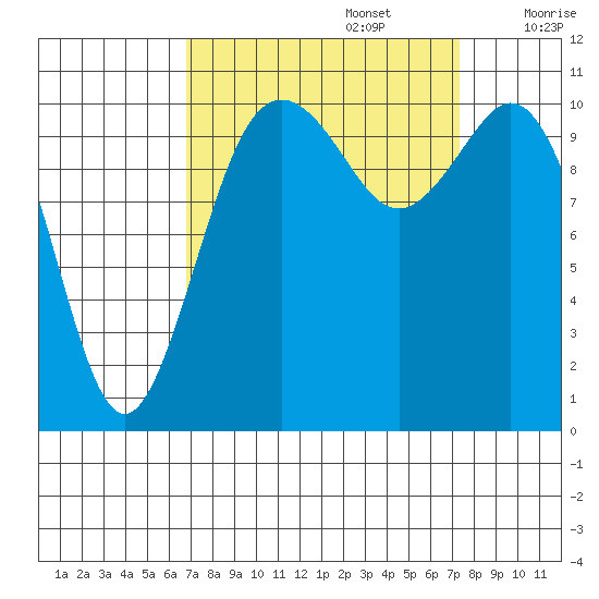 Gig Harbor tide chart for Friday, September 16, 2022