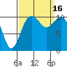 Gig Harbor tide chart for Friday, September 16, 2022