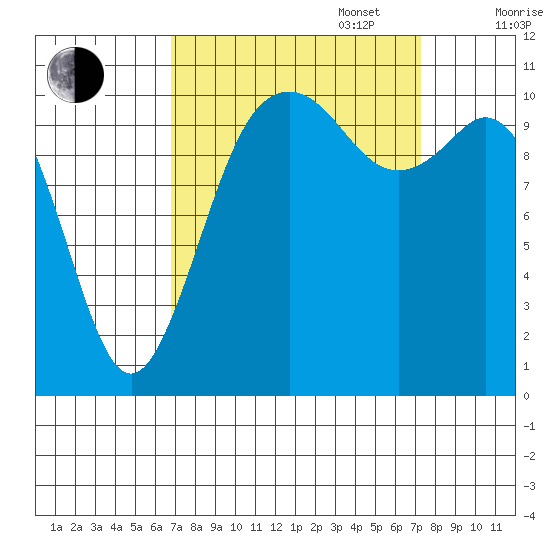 Gig Harbor tide chart for Saturday, September 17, 2022