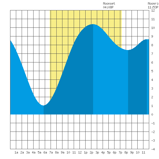 Gig Harbor tide chart for Sunday, September 18, 2022