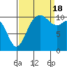 Gig Harbor tide chart for Sunday, September 18, 2022