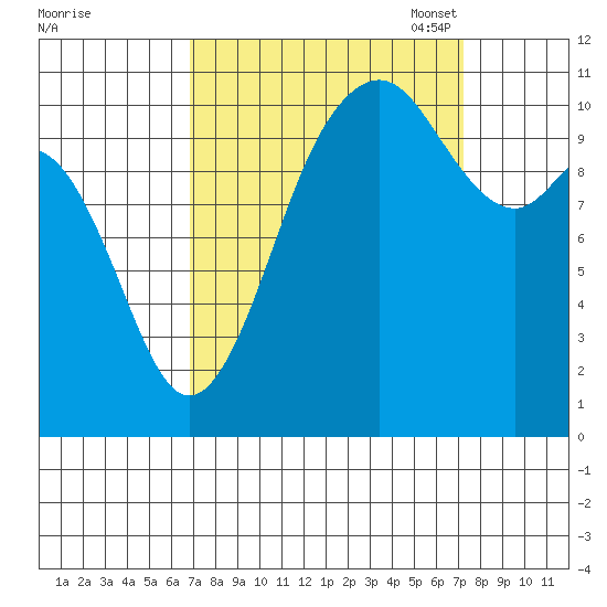 Gig Harbor tide chart for Monday, September 19, 2022