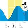 Gig Harbor tide chart for Monday, September 19, 2022