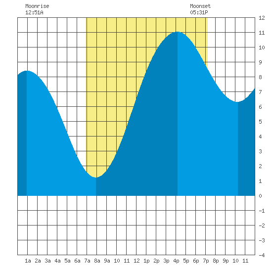 Gig Harbor tide chart for Tuesday, September 20, 2022