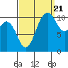 Gig Harbor tide chart for Wednesday, September 21, 2022