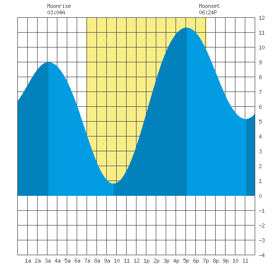 Gig Harbor tide chart for Thursday, September 22, 2022