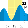 Gig Harbor tide chart for Thursday, September 22, 2022