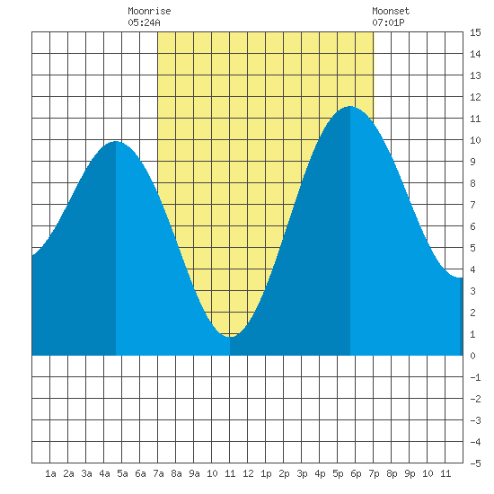 Gig Harbor tide chart for Saturday, September 24, 2022