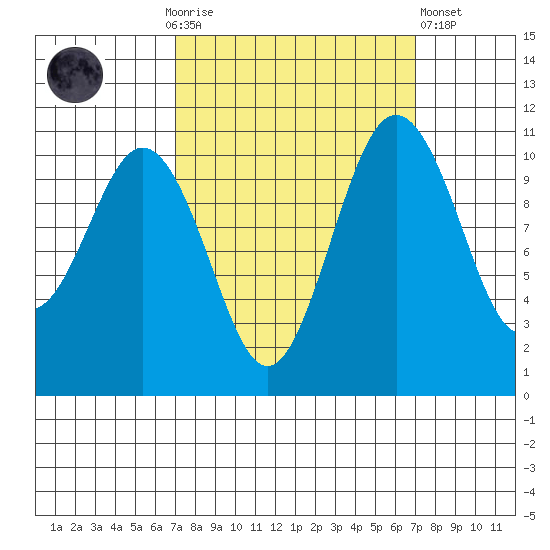 Gig Harbor tide chart for Sunday, September 25, 2022