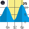 Gig Harbor tide chart for Sunday, September 25, 2022