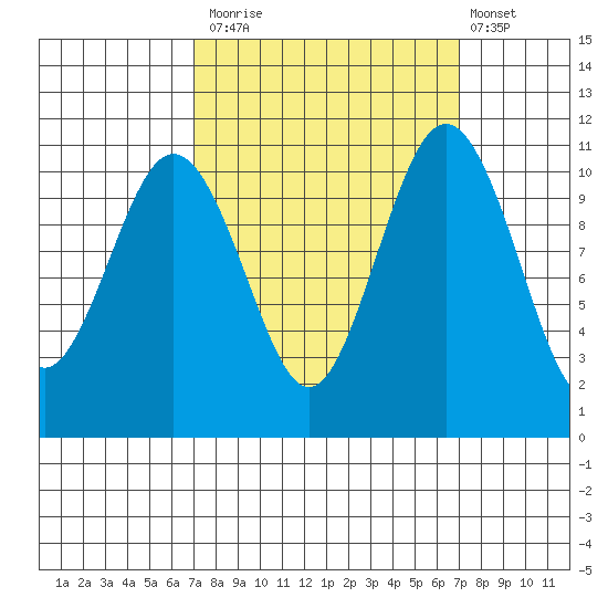 Gig Harbor tide chart for Monday, September 26, 2022