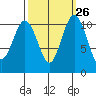 Gig Harbor tide chart for Monday, September 26, 2022