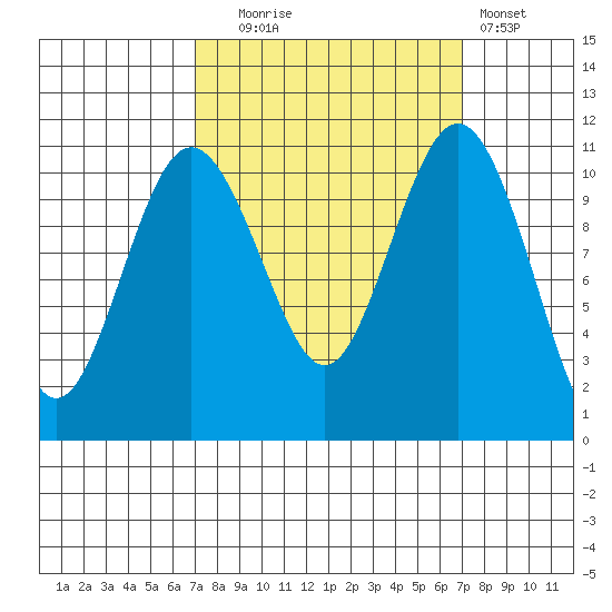 Gig Harbor tide chart for Tuesday, September 27, 2022