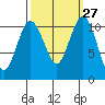 Gig Harbor tide chart for Tuesday, September 27, 2022
