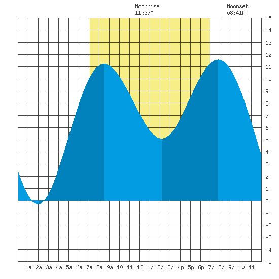 Gig Harbor tide chart for Thursday, September 29, 2022