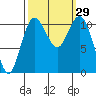 Gig Harbor tide chart for Thursday, September 29, 2022
