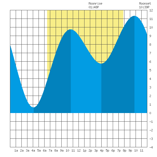 Gig Harbor tide chart for Friday, September 2, 2022