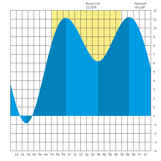 Gig Harbor tide chart for Friday, September 30, 2022