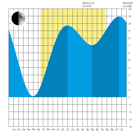 Gig Harbor tide chart for Saturday, September 3, 2022