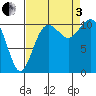Gig Harbor tide chart for Saturday, September 3, 2022