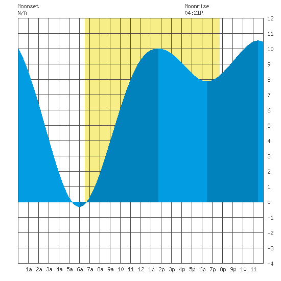 Gig Harbor tide chart for Sunday, September 4, 2022