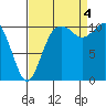 Gig Harbor tide chart for Sunday, September 4, 2022