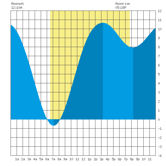 Gig Harbor tide chart for Monday, September 5, 2022