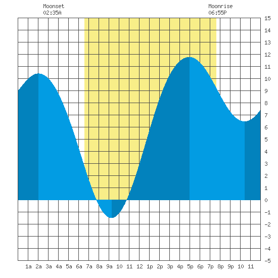 Gig Harbor tide chart for Wednesday, September 7, 2022