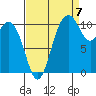Gig Harbor tide chart for Wednesday, September 7, 2022