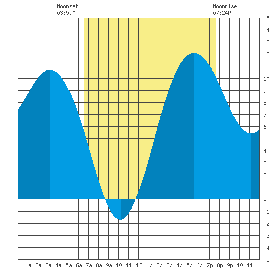 Gig Harbor tide chart for Thursday, September 8, 2022