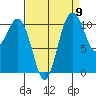 Gig Harbor tide chart for Friday, September 9, 2022