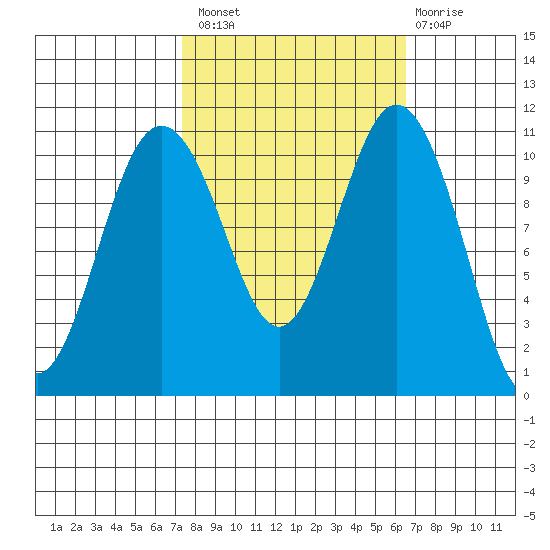 Gig Harbor tide chart for Monday, October 10, 2022