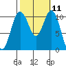 Gig Harbor tide chart for Tuesday, October 11, 2022