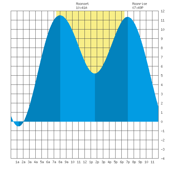 Gig Harbor tide chart for Wednesday, October 12, 2022