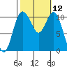 Gig Harbor tide chart for Wednesday, October 12, 2022