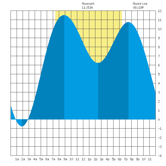 Gig Harbor tide chart for Thursday, October 13, 2022