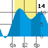 Gig Harbor tide chart for Friday, October 14, 2022