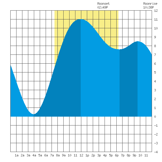 Gig Harbor tide chart for Sunday, October 16, 2022
