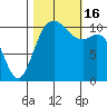 Gig Harbor tide chart for Sunday, October 16, 2022