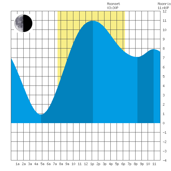 Gig Harbor tide chart for Monday, October 17, 2022