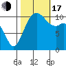 Gig Harbor tide chart for Monday, October 17, 2022