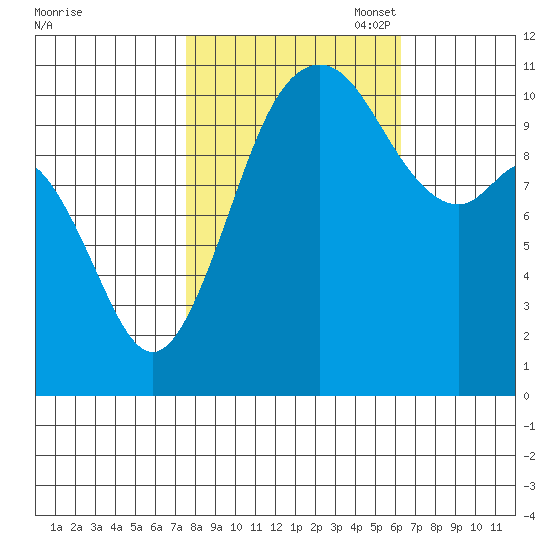 Gig Harbor tide chart for Tuesday, October 18, 2022
