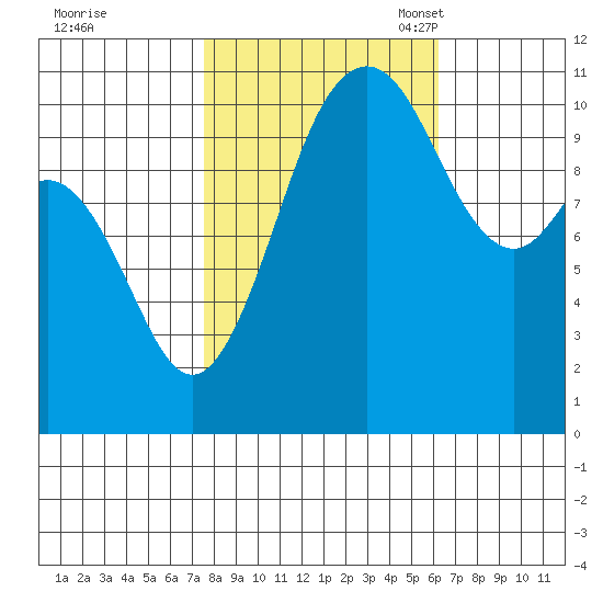 Gig Harbor tide chart for Wednesday, October 19, 2022