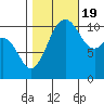Gig Harbor tide chart for Wednesday, October 19, 2022