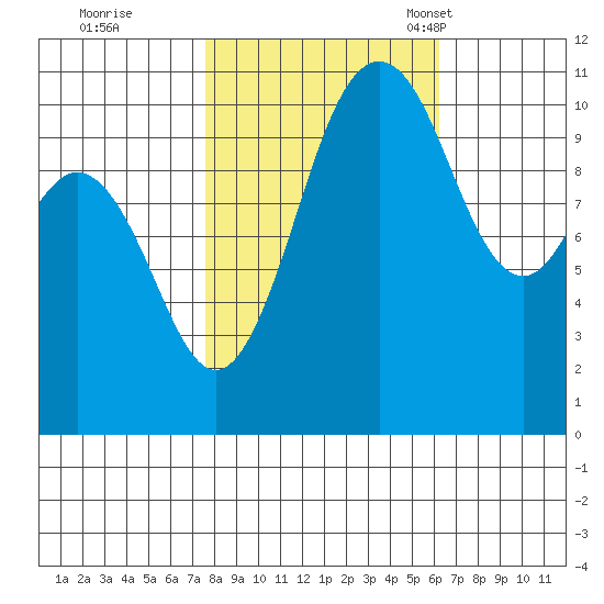 Gig Harbor tide chart for Thursday, October 20, 2022