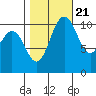 Gig Harbor tide chart for Friday, October 21, 2022