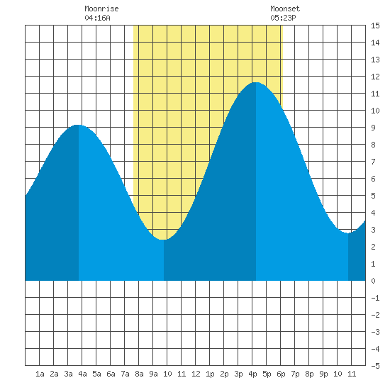 Gig Harbor tide chart for Saturday, October 22, 2022
